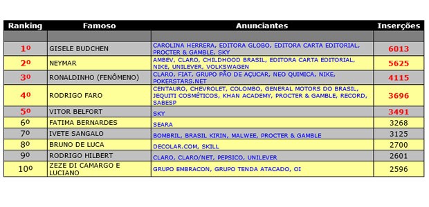 Ranking de aparições em propaganda (Foto: Reprodução)