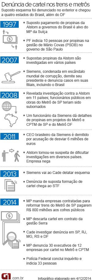 infográfico cartel dos trens caso alstom (Foto: Editoria de Arte/G1)