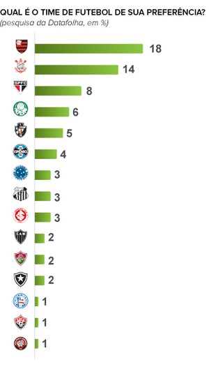 tabela datafolha times preferidos - 2 (Foto: arte esporte)