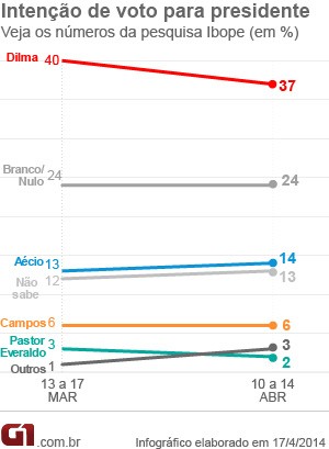 Pesquisa Ibope presidente 2014 / abril (VALE ESTA) (Foto: Editoria de Arte / G1)