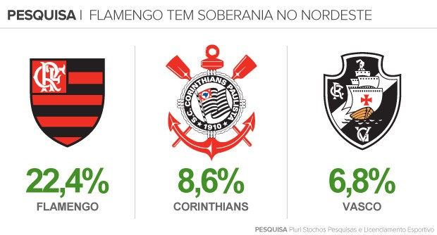 pesquisa torcidas nordeste (Foto: arte esporte)