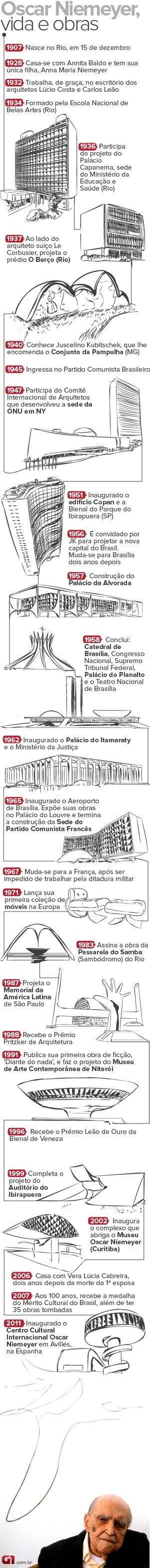 Infográfico Niemeyer (Foto: Arte/G1)